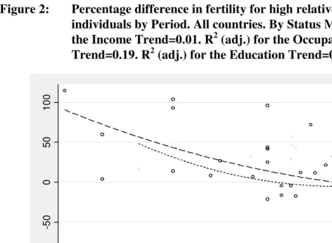 Figure 2: Percentage difference in fertility for high relative to low status 