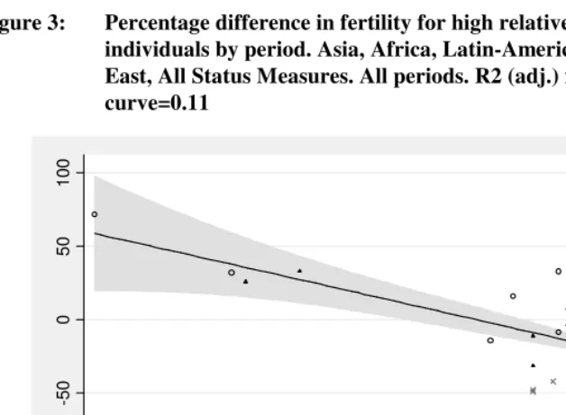 Figure 3: Percentage difference in fertility for high relative to low status 