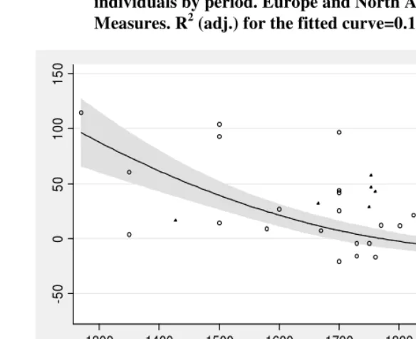 Figure 4: Percentage difference in fertility for high relative to low status 