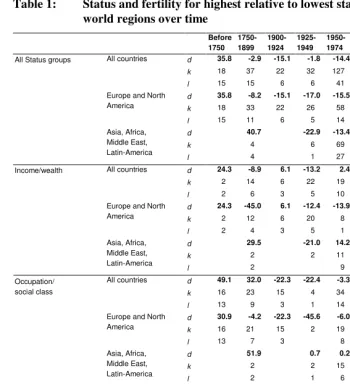 Table 1: Status and fertility for highest relative to lowest status group across 