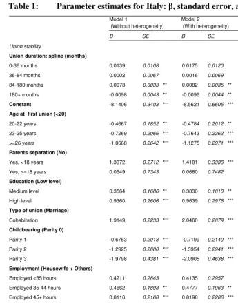 Table 1: Parameter estimates for Italy: β, standard error, and significance 