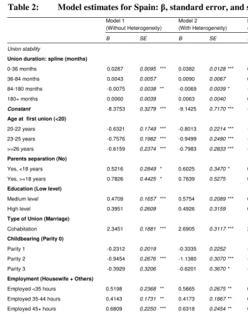 Table 2: Model estimates for Spain: β, standard error, and significance 