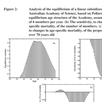 Figure 2:Analysis of the equilibrium of a linear subsidized model for theAustralian Academy of Science, based on Pollard (1968)