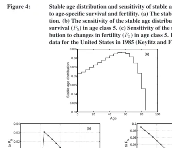 Figure 4:Stable age distribution and sensitivity of stable age distributionto age-speciﬁc survival and fertility