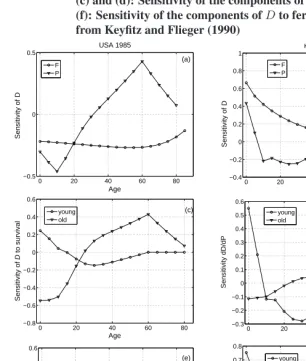 Figure 5:Sensitivity of the dependency ratio Dcomponents, to age-speciﬁc survival and fertility