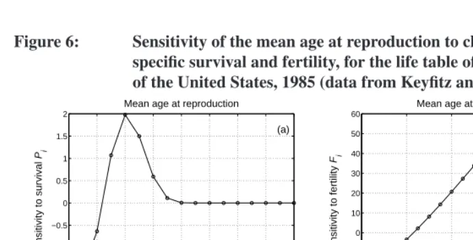 Figure 6:Sensitivity of the mean age at reproduction to changes in age-speciﬁc survival and fertility, for the life table of the population