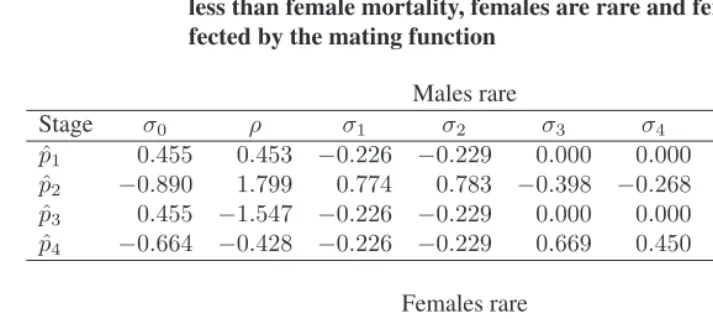 Table 1. Regardless of which sex is scarcer, increasing neonatal survival increases theproportion of young, at the expense of the proportion of adults, in both sexes