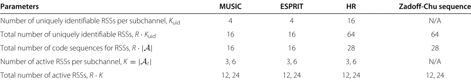 Table 2 Contention-based initial ranging capability with the number of RSSs