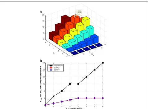 Figure 5 The number of identifiable RSSs, Kuid with (a) different smoothing factor configuration or (b) different algorithms.