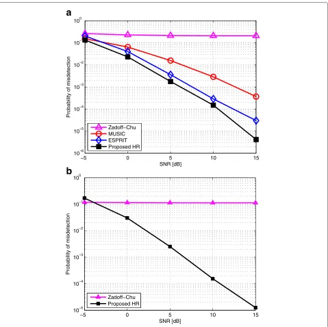 Table 3 Code detection and offset estimation notation
