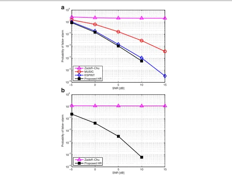 Figure 7 False detection probability, Pfalse with (a) R · K = 12 or (b) R · K = 24 RSSs.