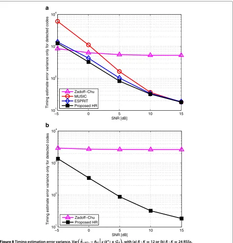 Figure 8 Timing estimation error variance, Var�����θˆκ(k∗) − θk∗ κ(k∗) ∈ Gd, with (a) R · K = 12 or (b) R · K = 24 RSSs.