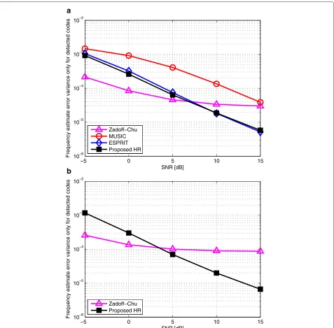 Figure 9 Frequency estimation error variance, Var� ���ϵˆκ(k∗) − ϵk∗ κ(k∗) ∈ Gd, with (a) R · K = 12 or (b) R · K = 24 RSSs.