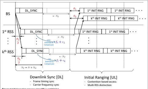 Figure 1 Initial ranging process signal flow and timing.