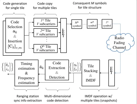 Figure 2 Transceiver block diagram of the initial ranging process.