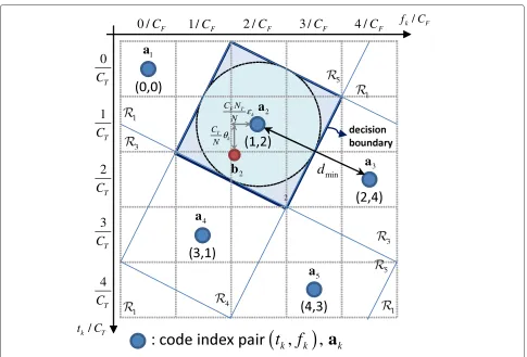 Figure 3 Code tuple example. A = {ak} with CT = CF = 5.