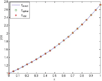 Figure 1. Comparison between the exact solution and the solution obtained