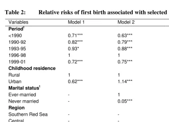 Table 2: Relative risks of first birth associated with selected variables 