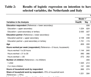 Table 2: Results of logistic regression on intention to have another child by selected variables, the Netherlands and Italy 