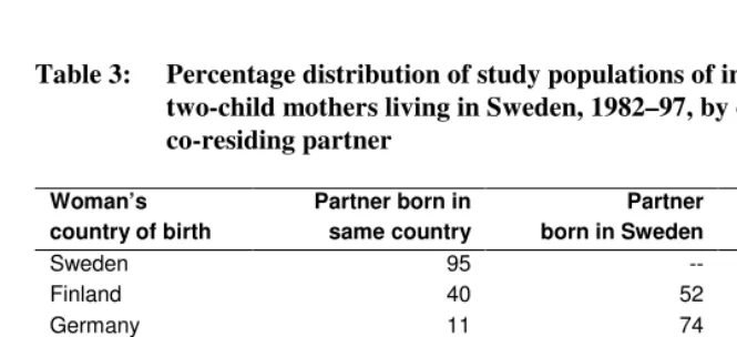 Table 2: Percentage distribution of study populations of immigrant one- and  
