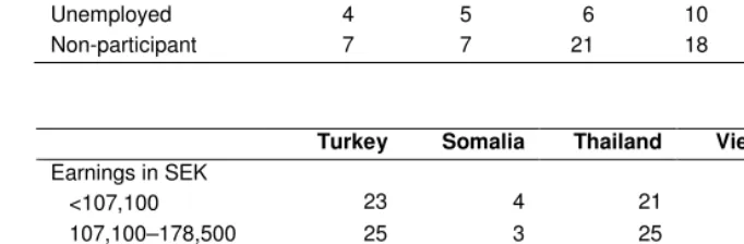 Table 4: Percentage distribution of study populations of one- and two-child  