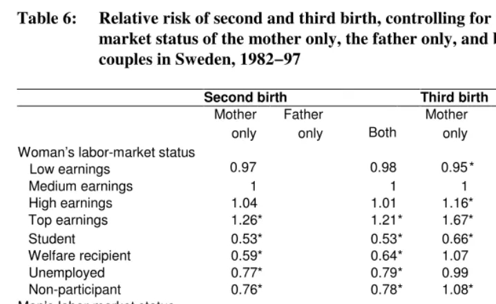 Table 6: Relative risk of second and third birth, controlling for the labor- market status of the mother only, the father only, and both parents;  couples in Sweden, 1982−97  