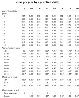 Table 7: Relative risk of having a second child of one-child couples in Sweden,  