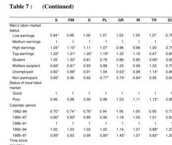 Table 7 : (Continued)  