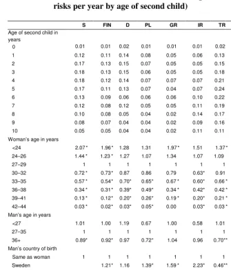Table 8: Relative risk of having a third child of two-child couples in Sweden,  
