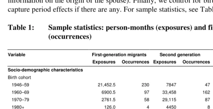 Table 1: Sample statistics: person-months (exposures) and first conceptions 
