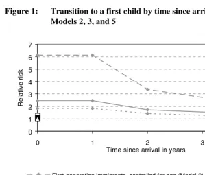 Figure 1: Transition to a first child by time since arrival, relative risks – 