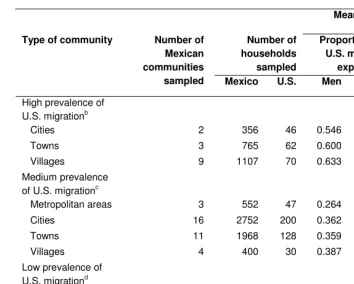 Table 1: Characteristics of Mexican communities sampled      
