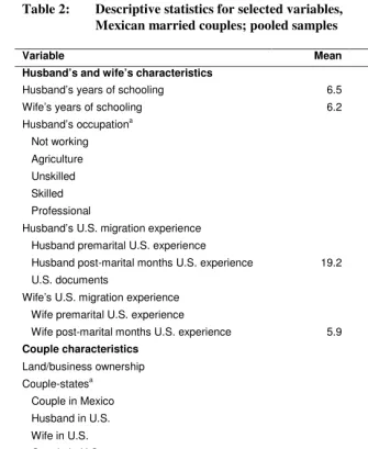 Table 2: Descriptive statistics for selected variables,  