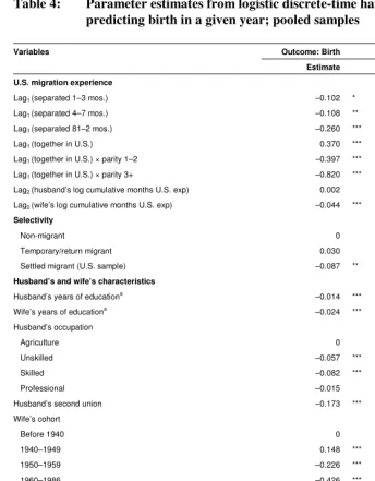 Table 4: Parameter estimates from logistic discrete-time hazard model  