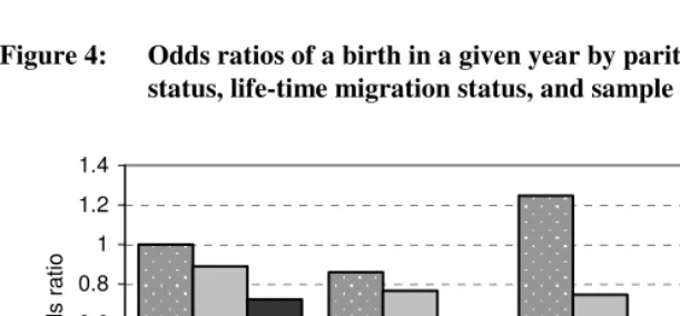 Figure 4: Odds ratios of a birth in a given year by parity and current migration  