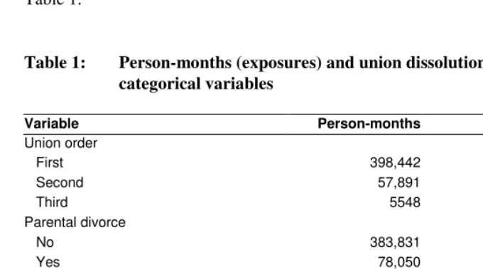 Table 1:  Person-months (exposures) and union dissolutions (occurrences) by 