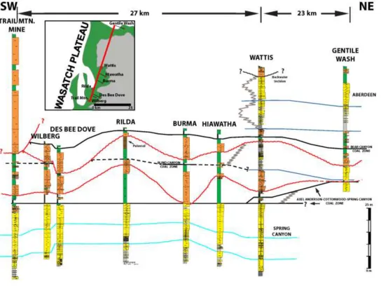 Figure 7: Along depositional-strike sequence stratigraphic correlation panel of the study area