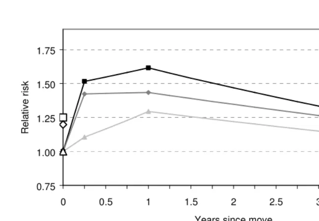 Figure 1: Relative risks of conception leading to first birth (Model 4)  