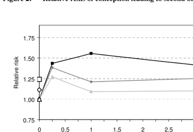 Figure 2: Relative risks of conception leading to second birth (Model 4)  