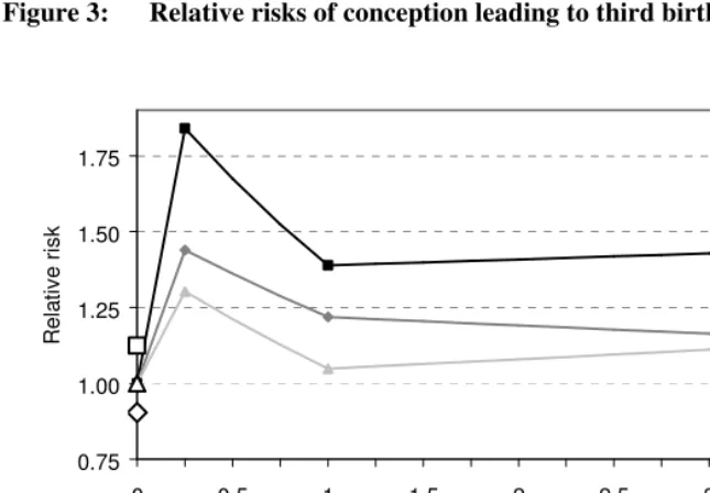 Figure 3: Relative risks of conception leading to third birth (Model 4)  