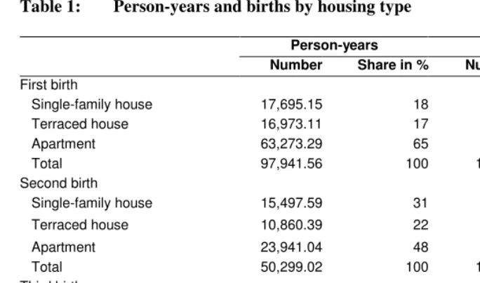 Table 1: Person-years and births by housing type  