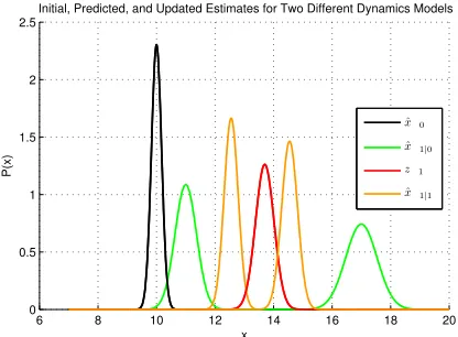 Figure 5:One step of the Kalman ﬁlteringThe red curve is the measurementalgorithm.The initial estimate is ˆx0, and itsuncertainty Pˆ0 is depicted by the Gaussian curvecentered at ˆx0 (shown in black)