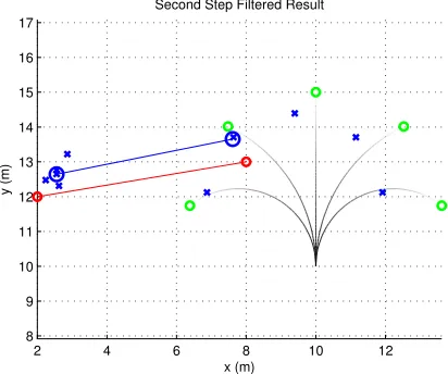 Figure 8: A second step using the IMM algorithm.