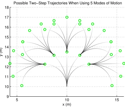Figure 12: Possible sequences over two time steps. The initial state is [x, y, ˙x, ˙y]′ = [10, 10, 0, 10]′