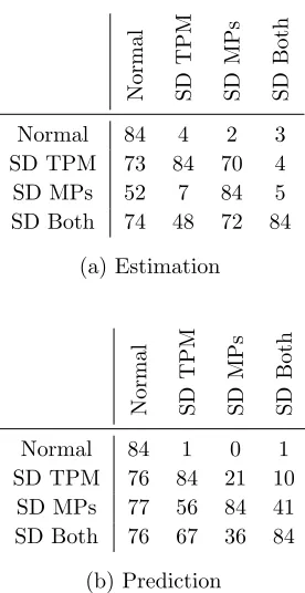Figure 13: Performance Summaries. The entry in the ith row and jth column shows how many timesalgorithm i was better than algorithm j