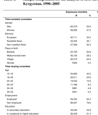 Table 1: Sample composition for the analysis of first-birth risks in Northern  
