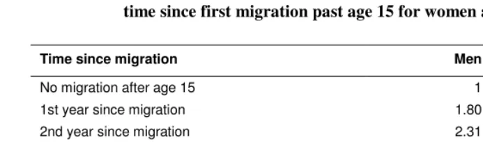 Table 3: Relative risks of entry into parenthood in Kyrgyzstan: risk by  