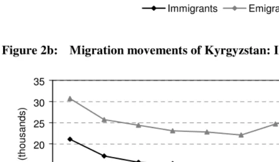 Figure 2a: Migration movements of Kyrgyzstan: External migration, 1991–2005  