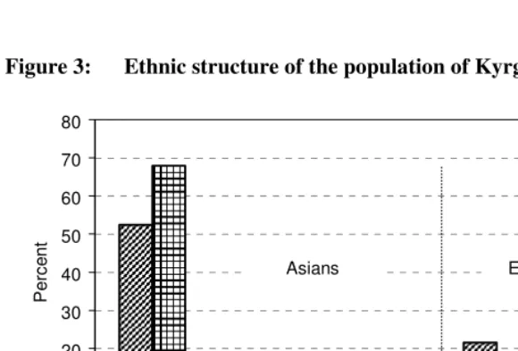 Figure 3: Ethnic structure of the population of Kyrgyzstan, 1990 and 2005  