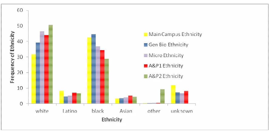 Figure 4.1. Frequency distribution of studies age based on biology class compared to main campus
